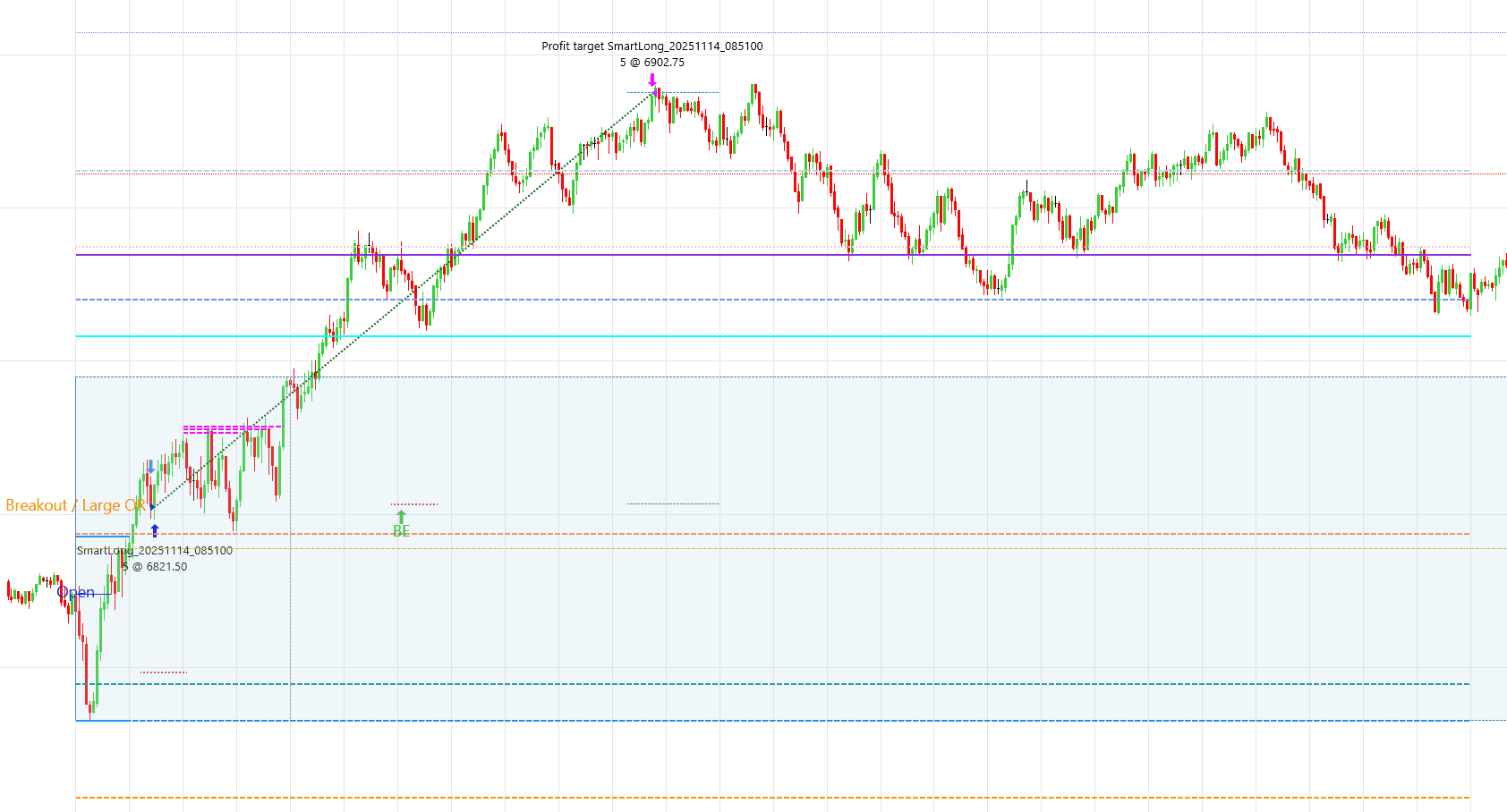 Sample breakout trade taken with the TradeReign strategy default settings